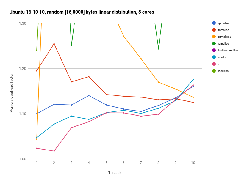 Ubuntu 16.10 random [16, 8000] bytes, 8 cores