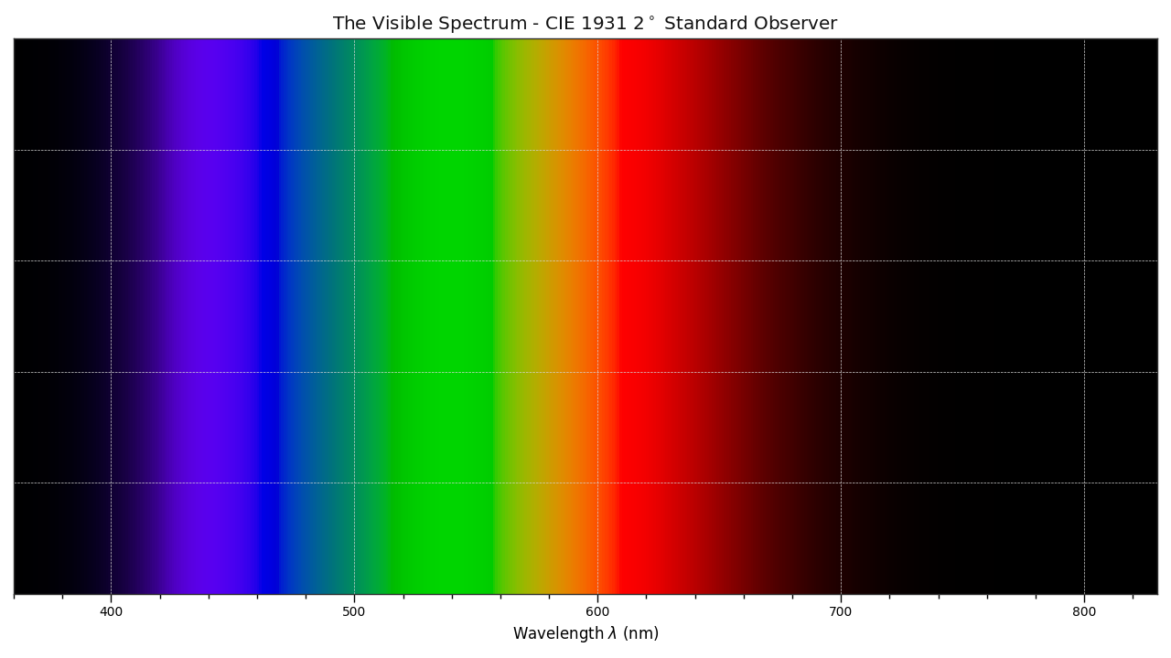 https://colour.readthedocs.io/en/develop/_images/Examples_Plotting_Visible_Spectrum.png