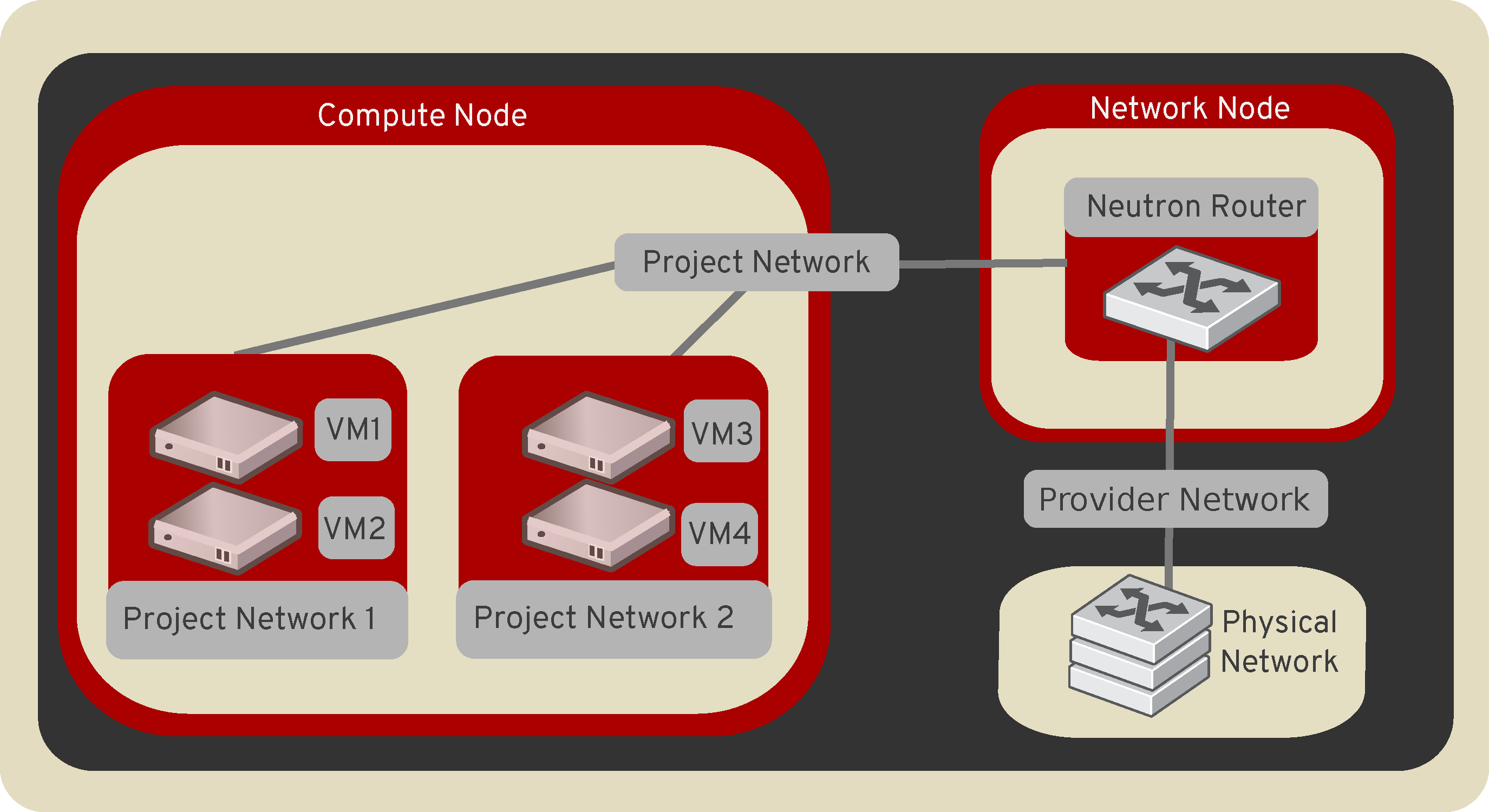 projectnetwork-phisicalnetwork