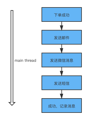 CountDownLatch 下单流程 (1)