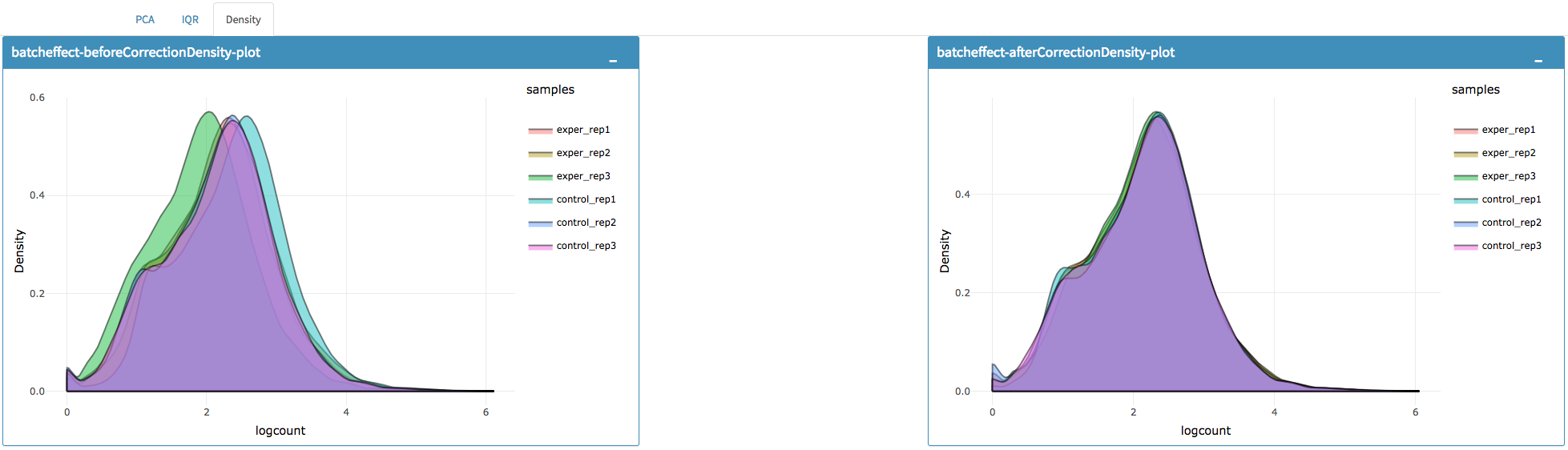 Figure 7. Batch Effect Correction - Density