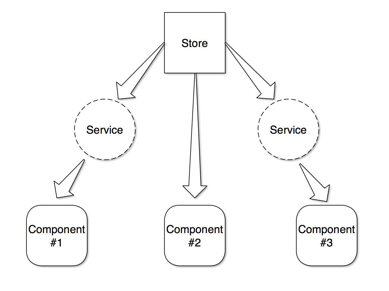 store data-flow