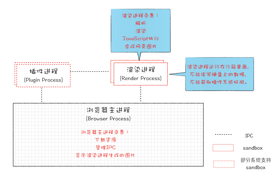 早期Chrome进程架构图