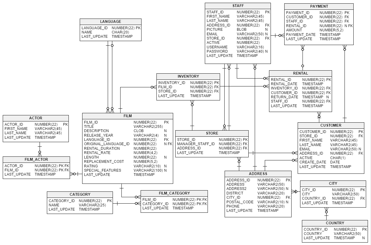 DB schema