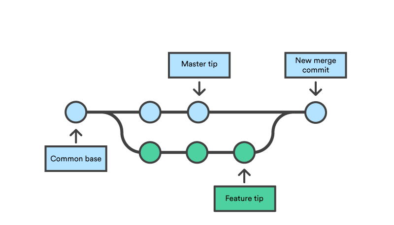 Merge Branch Diagram