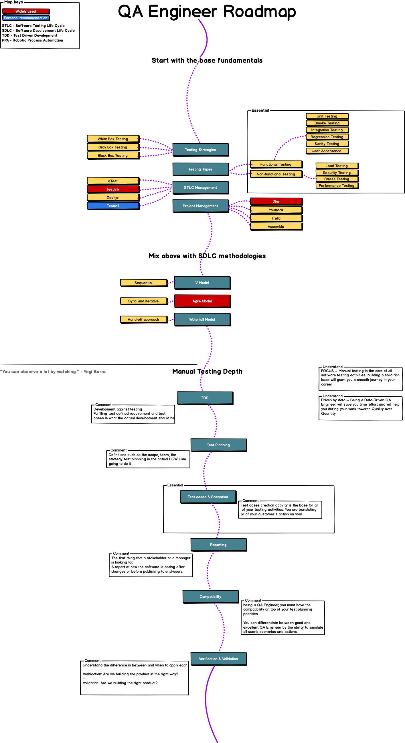 QA Engineer Road Map 2020