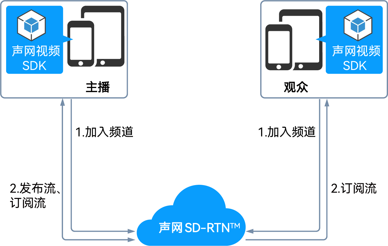 实现音视频互动