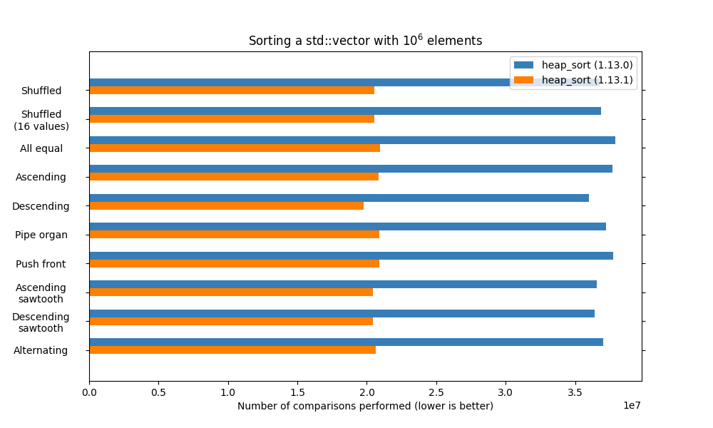 Graph showing the difference of comparisons performed between the old an new versions of heap_sort