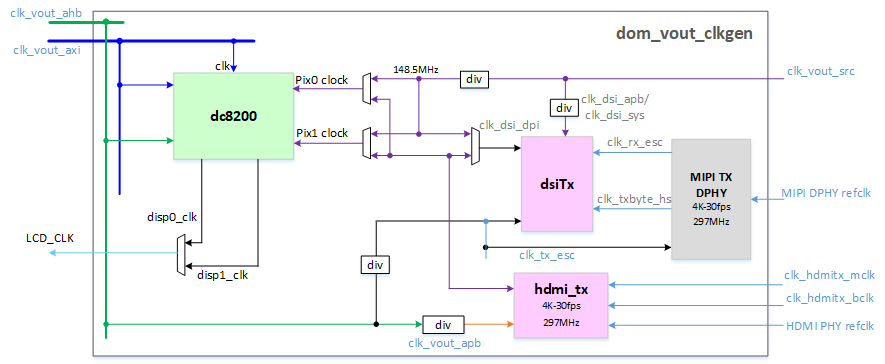 JH7110 Display Subsystem Clock and Reset