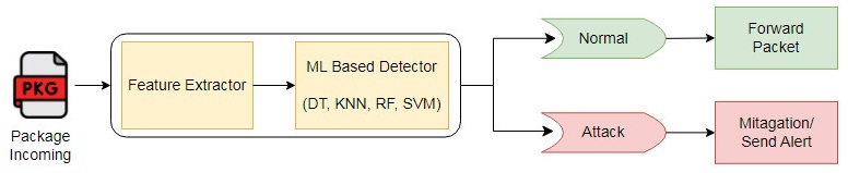 Proposed system operating mode