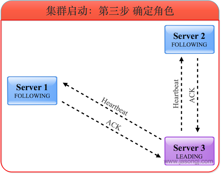 Cluster start election step 3