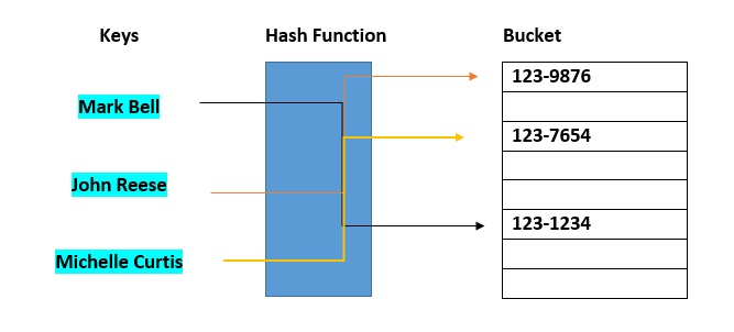 HashTable