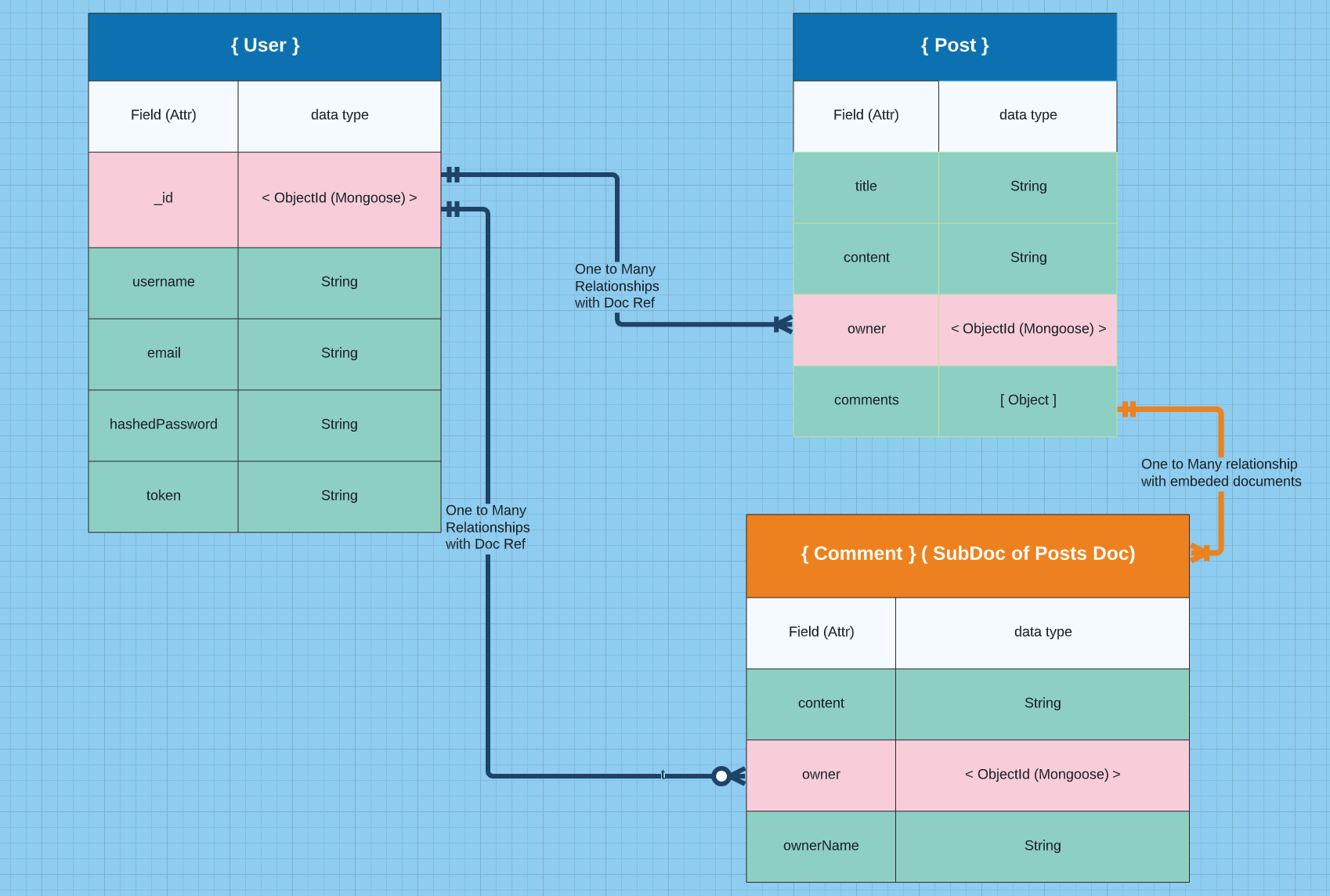 Entity Relationship Diagram part 1