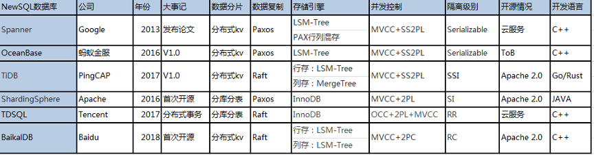 数据库产品比较