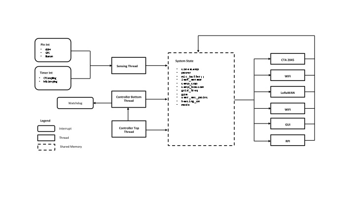 Firmware Architecture