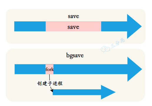 save和bgsave