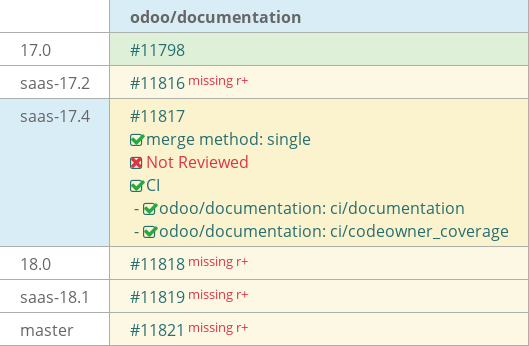 Pull request status dashboard