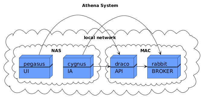 PlanUML model