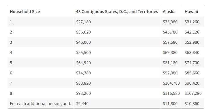 Detail of Federal Guidelines Income Limits