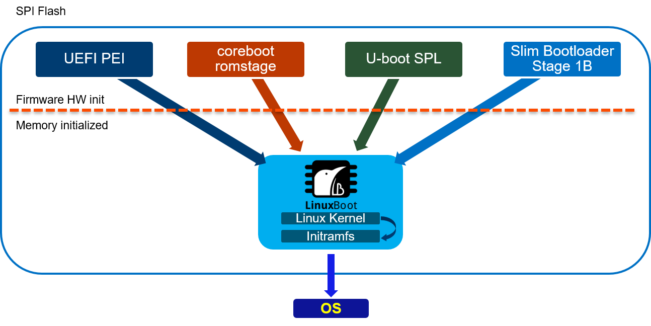 Linux as Firmware