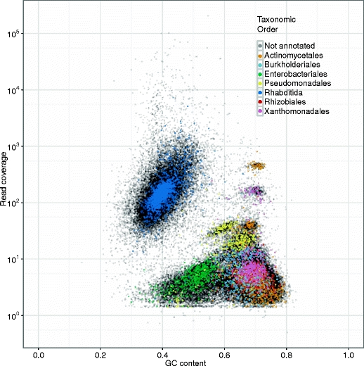 Caenorhabditis sp 5 Blob Plot