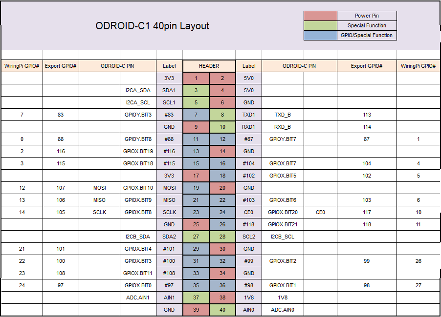 Odroid pins