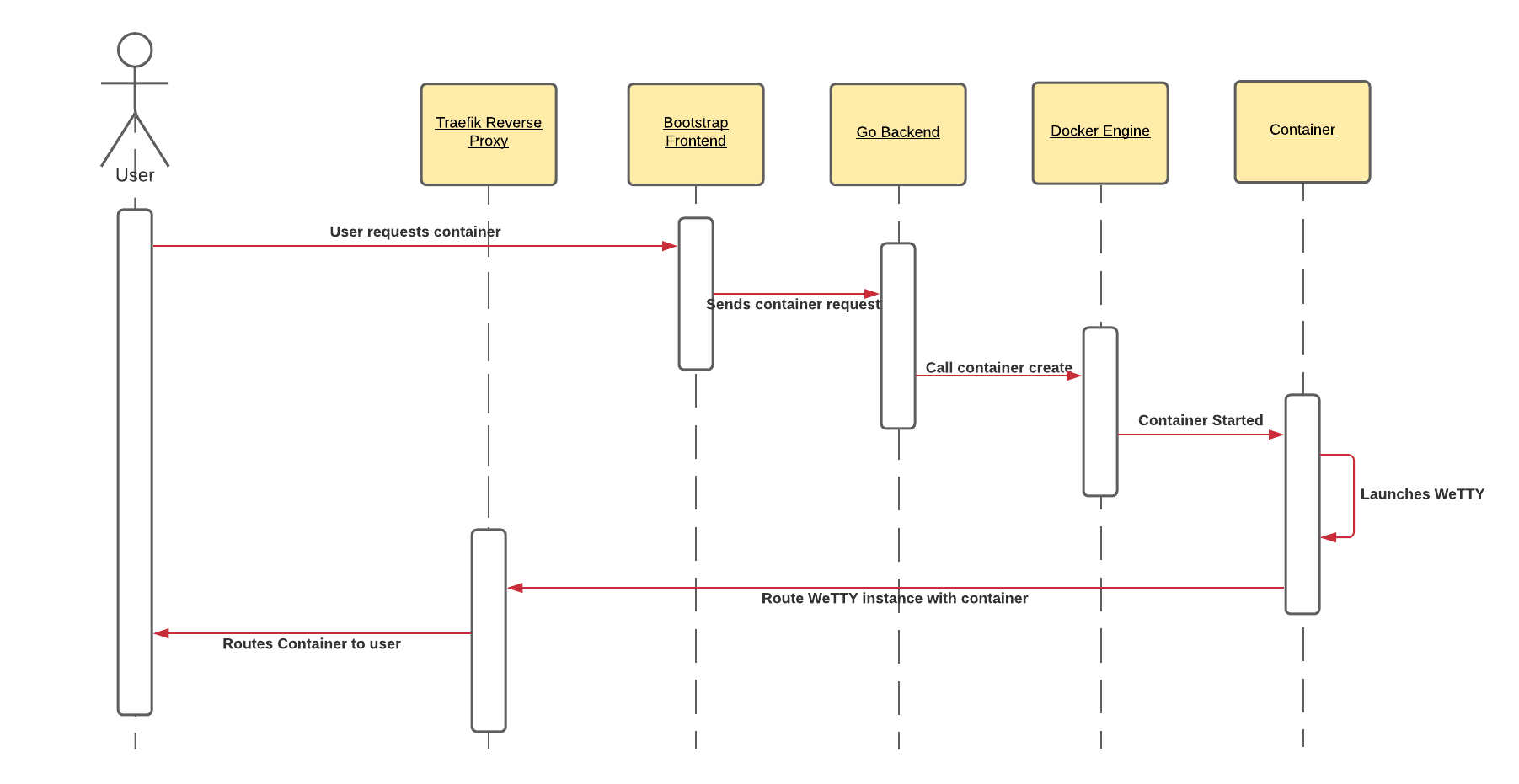 Sequence diagram