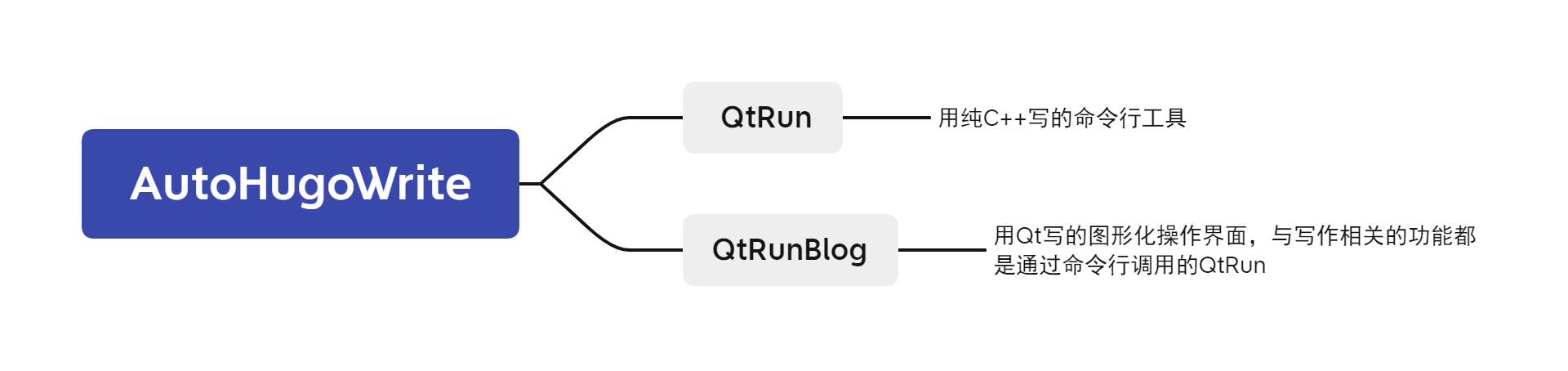 AutoHugoWrite