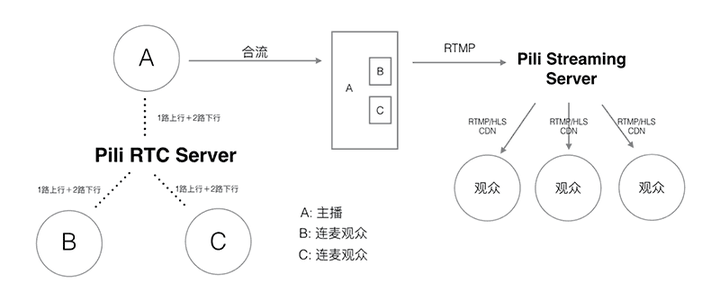 连麦架构