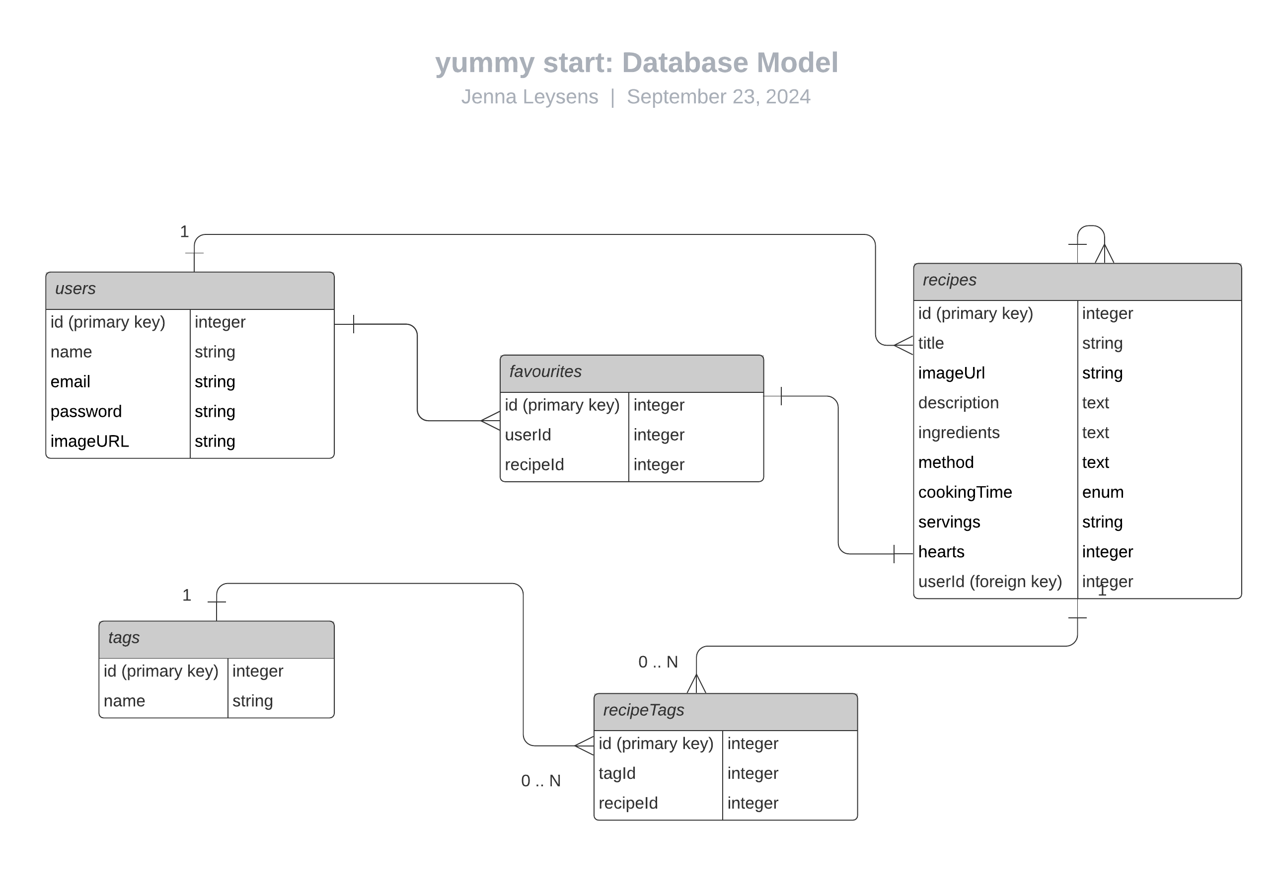 Data model