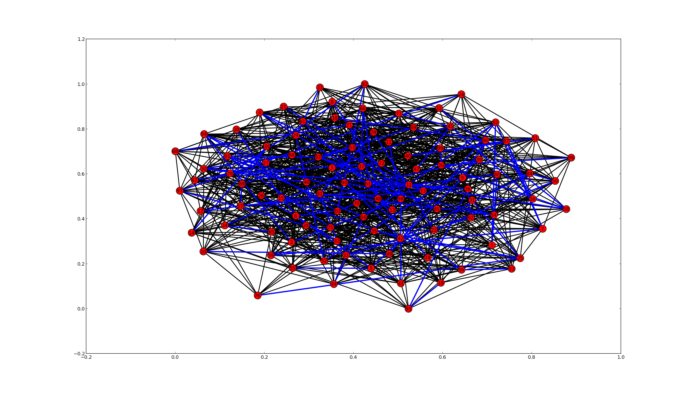 Graph 3 Final Solution