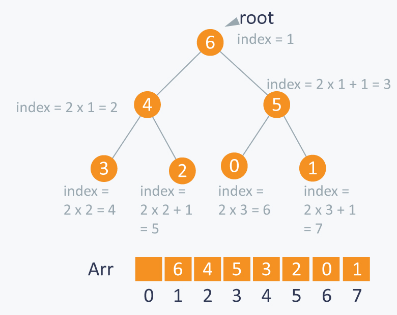 Heap array indexing