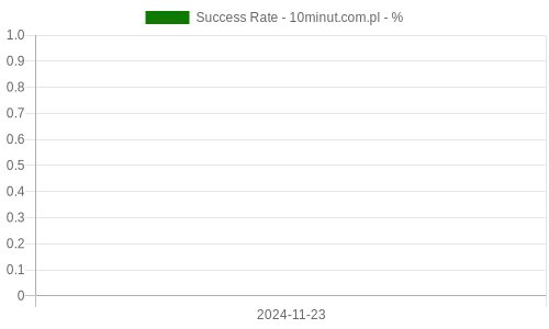 Success Rate for 10minut.com.pl