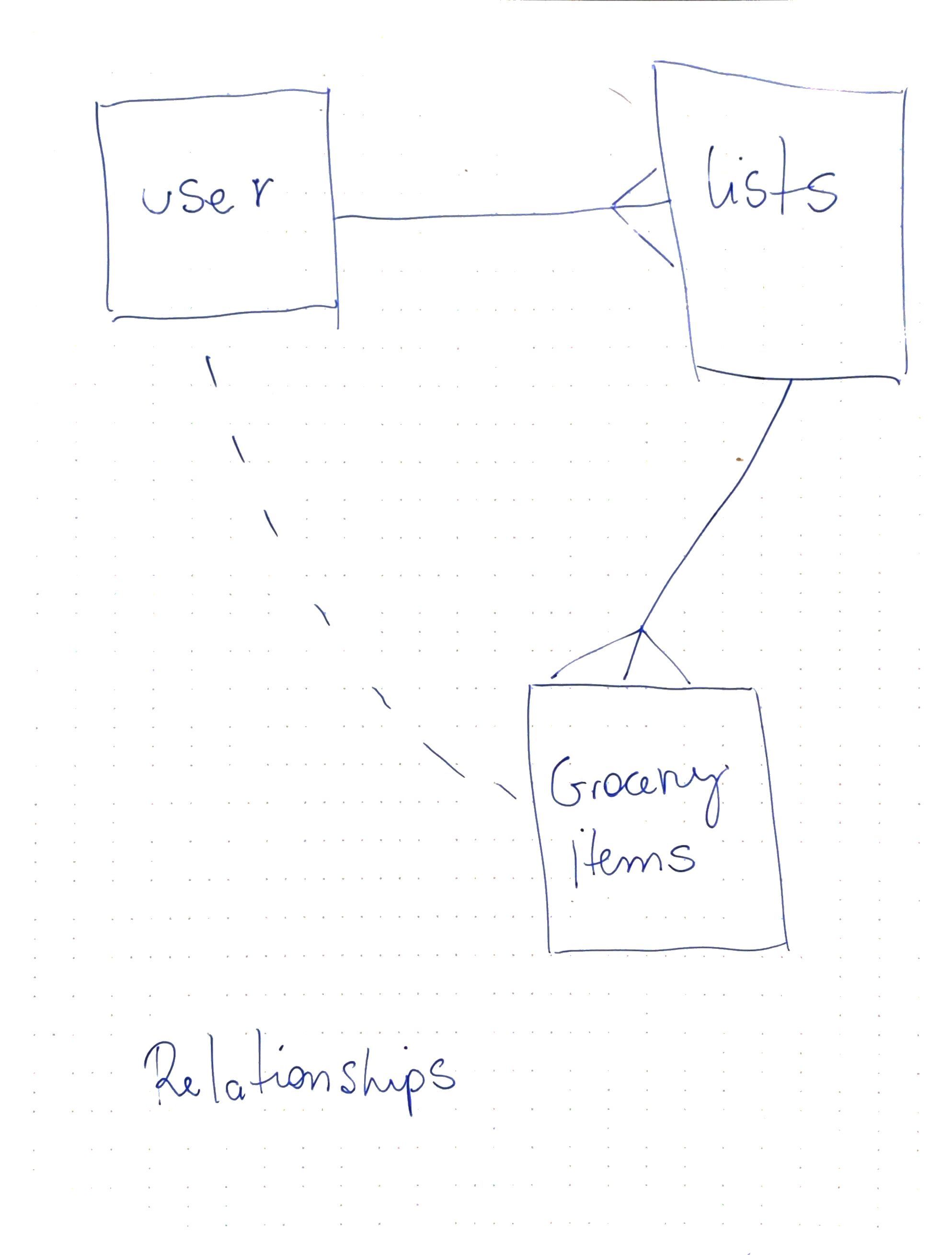 User Relationships