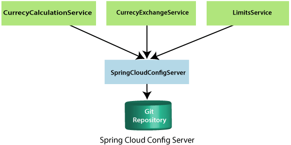 Cloud Config Repo Model
