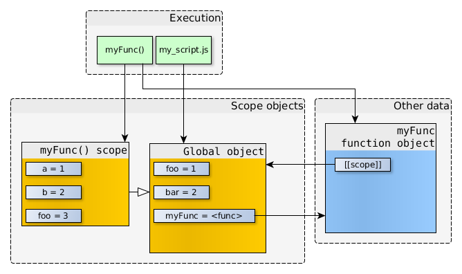 Scope functions