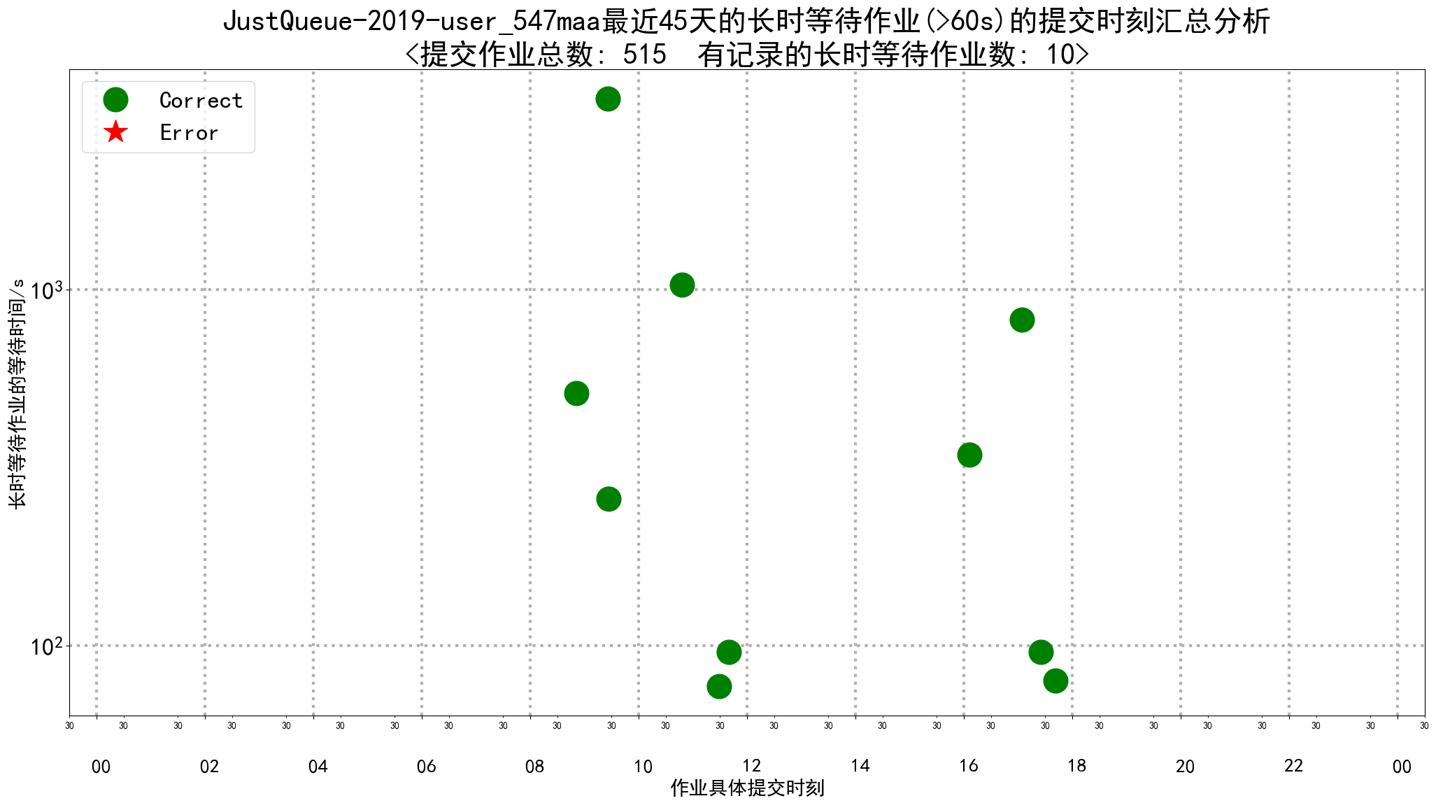 JustQueue-2019-user_547maa_job_long_pending_of_last_45_days.png