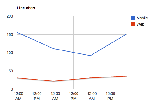 Line chart