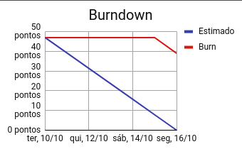 Burndown S1