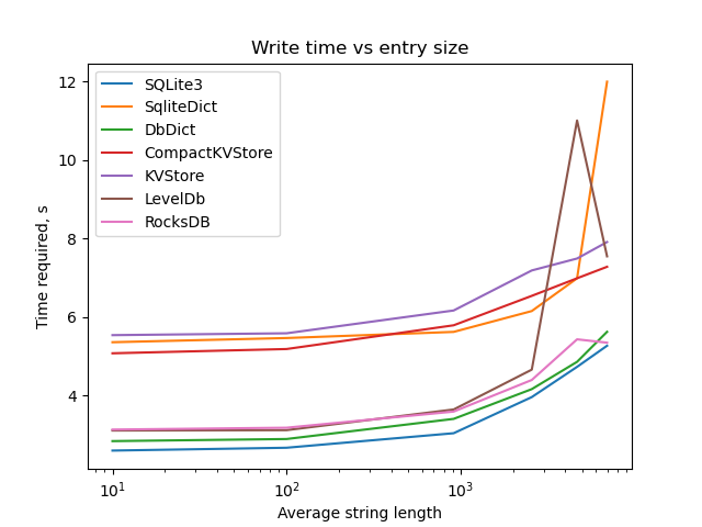 Write Time vs Entry Size