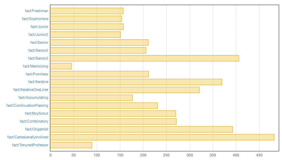 Partial results 4