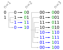 generate grey code