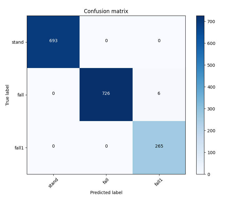 confusion matrix