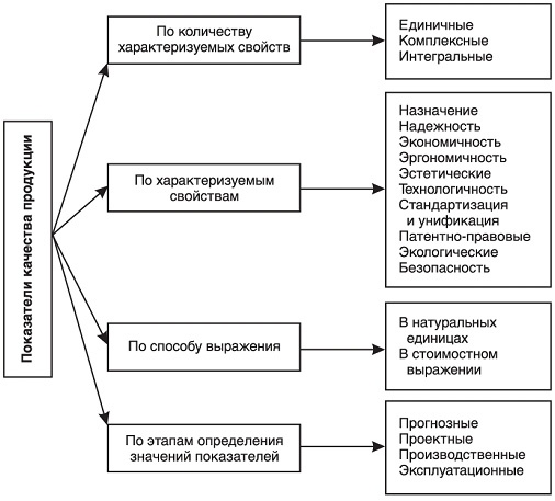 Показатели качества продукции