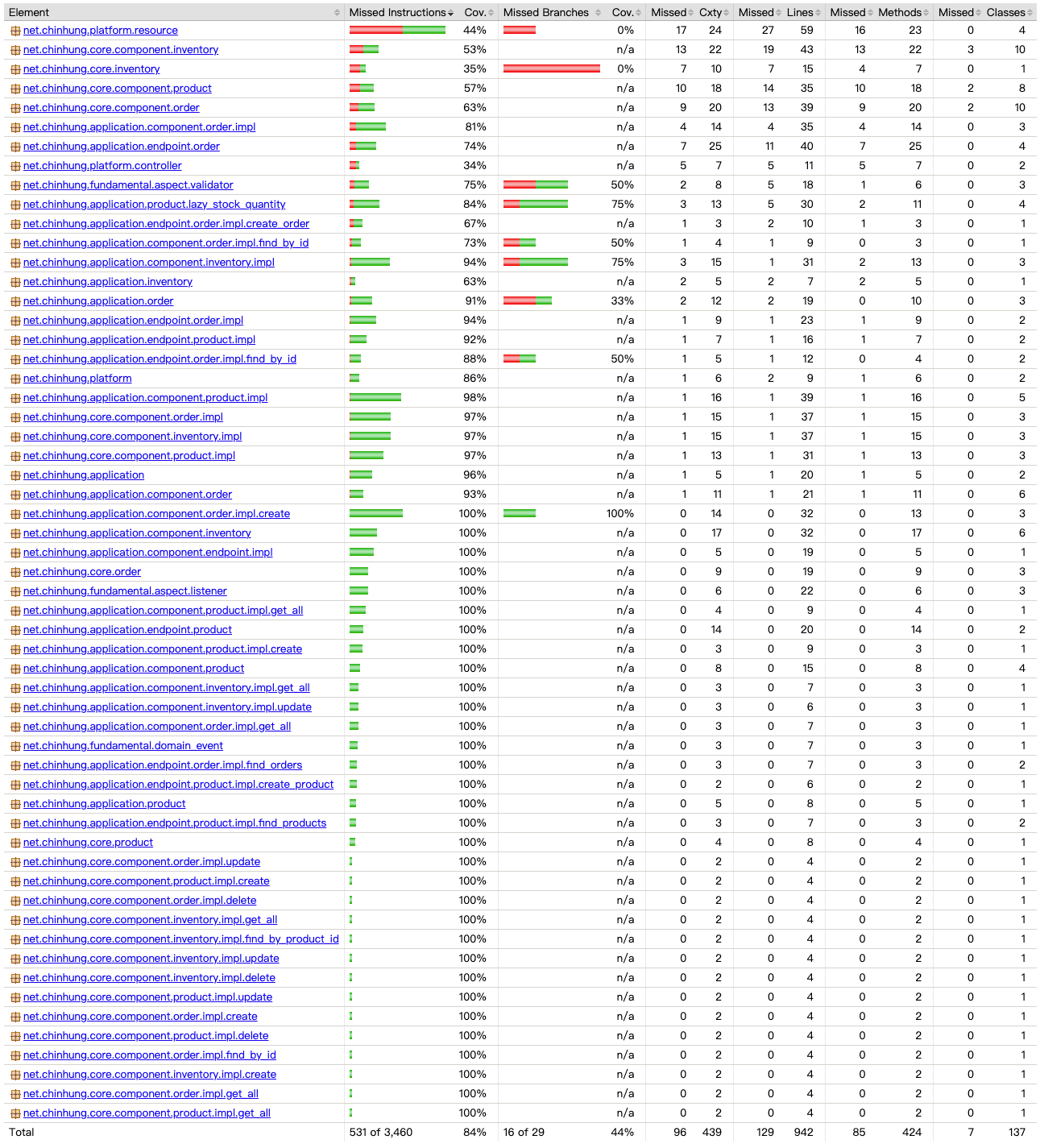 code coverage report