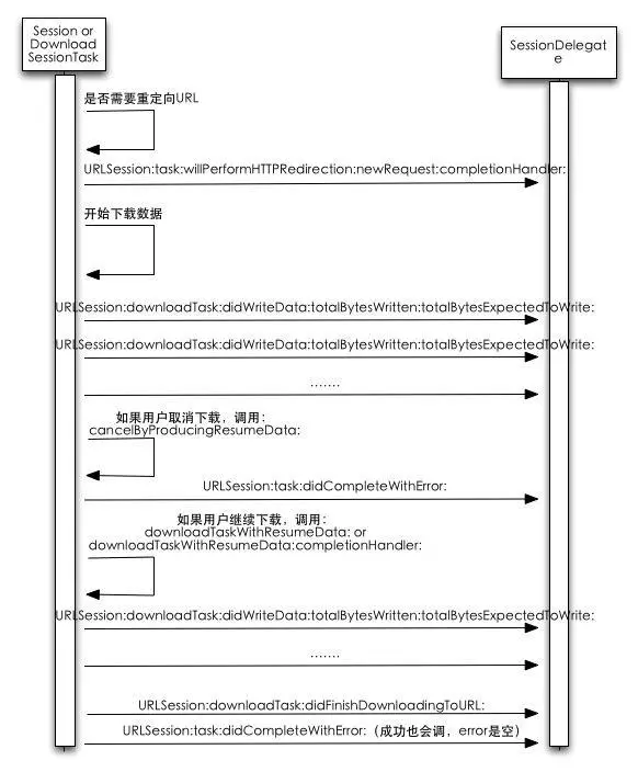 源自网络：下载交互过程顺序图