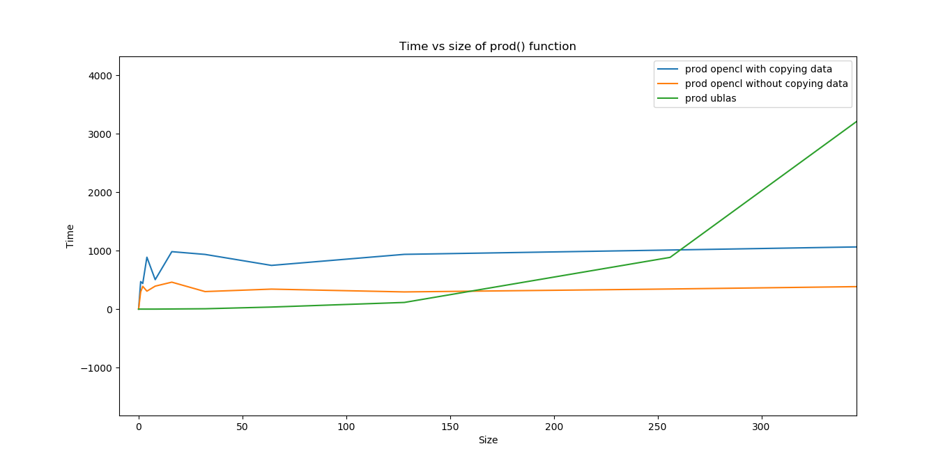 Graph comparing cpu and gpu performance with matrix size