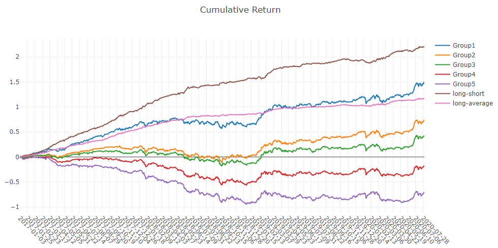 Cumulative Return