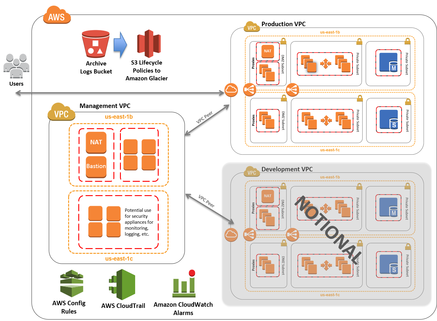 Quick Start architecture for CJIS Security Policy