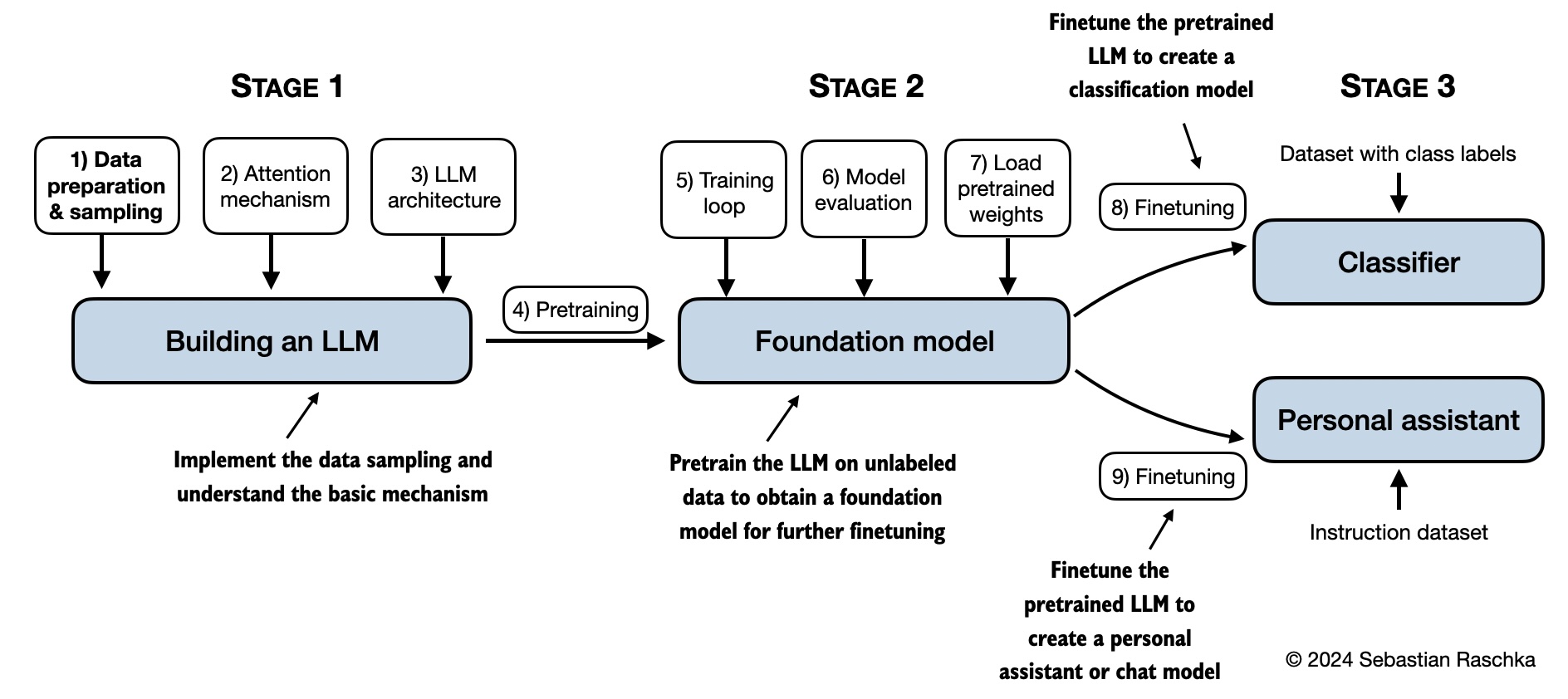 LLMs-from-scratch学习路径